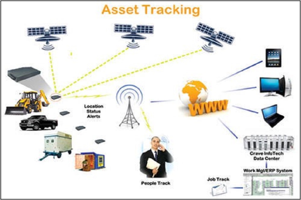 Changes That You Can Observe Before and After Implementing Asset Tracking Software